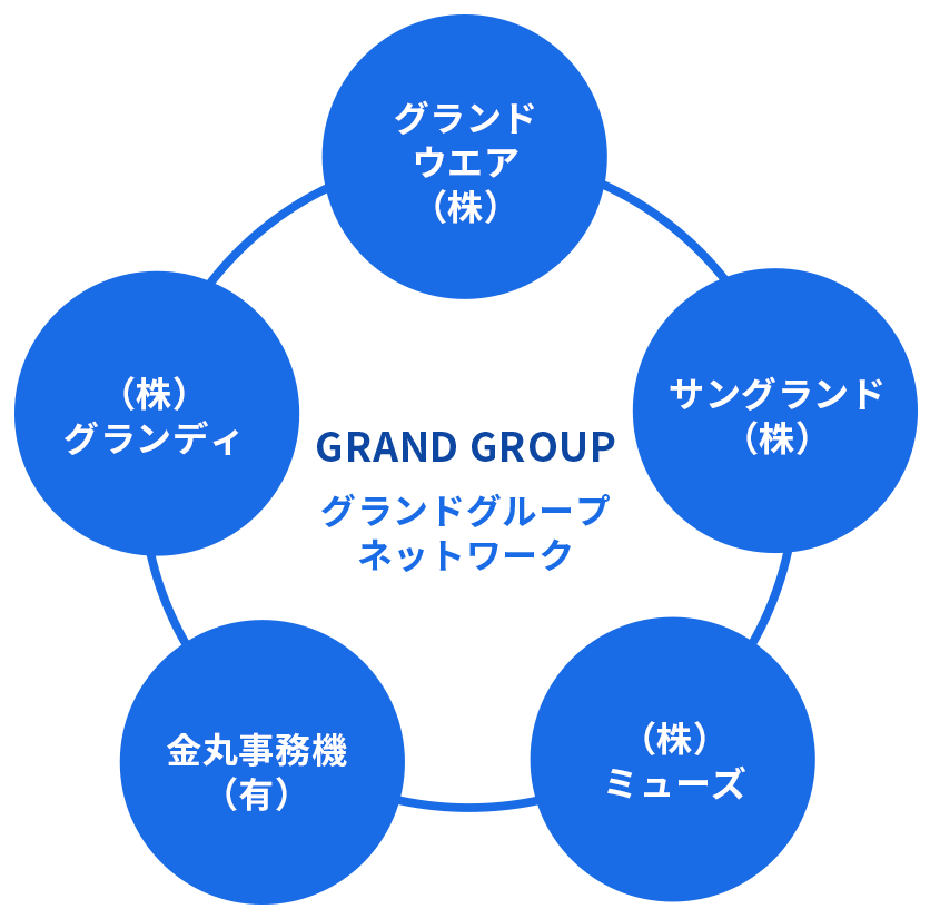 グランドウエアはグランドウエアグループとして株式会社サングランド、株式会社ミューズ、有限会社金丸事務機、株式会社グランディと連携をとり、豊富な実績とサービスをご提供しております。